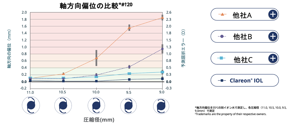 軸方向偏位の比較