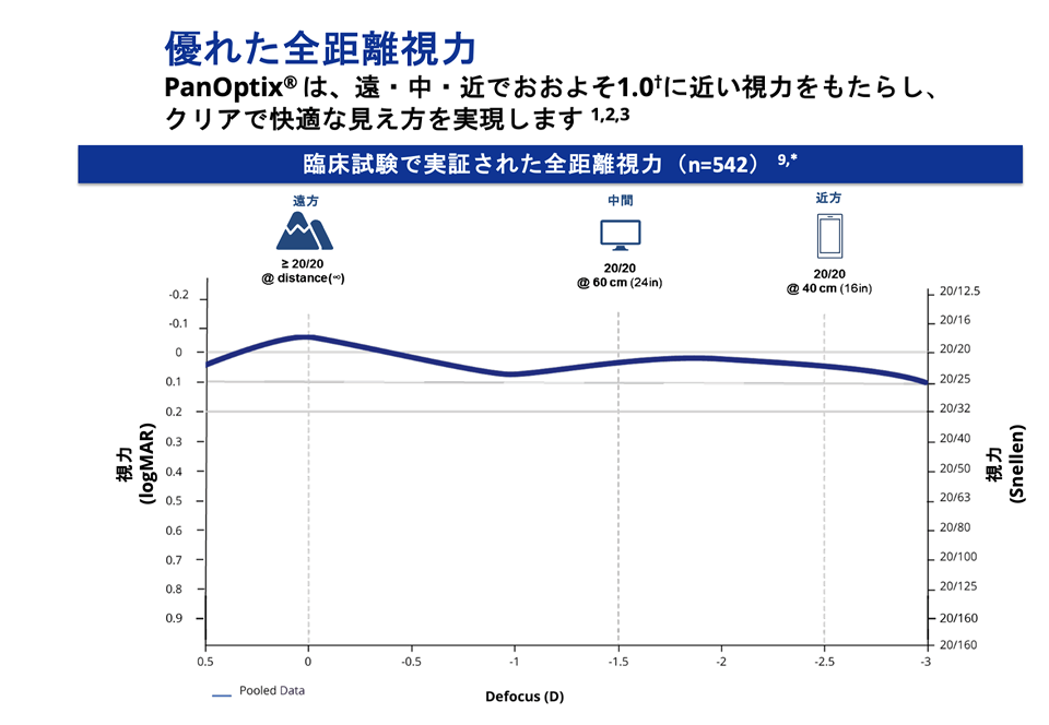 優れた全距離視力