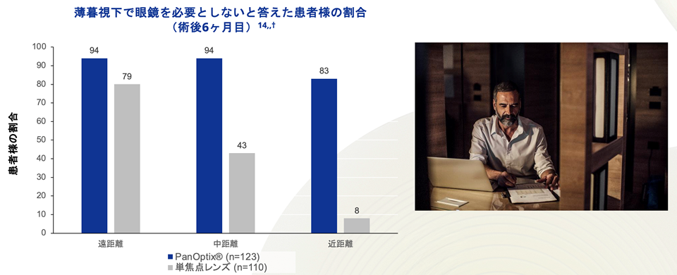 薄暮視下で眼鏡を必要としないと答えた患者様の割合