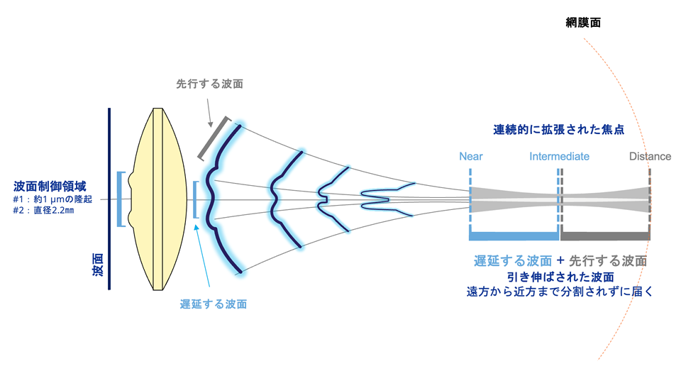 波面制御領域