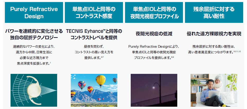 長期にわたる透明性、眼内安定性、収差の少ない基本性能の高さ