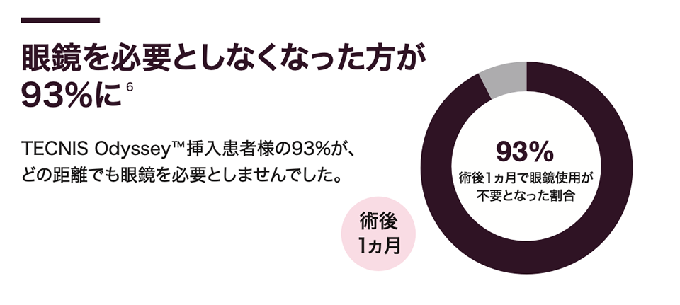 眼鏡を必要としなくなった方が93%に