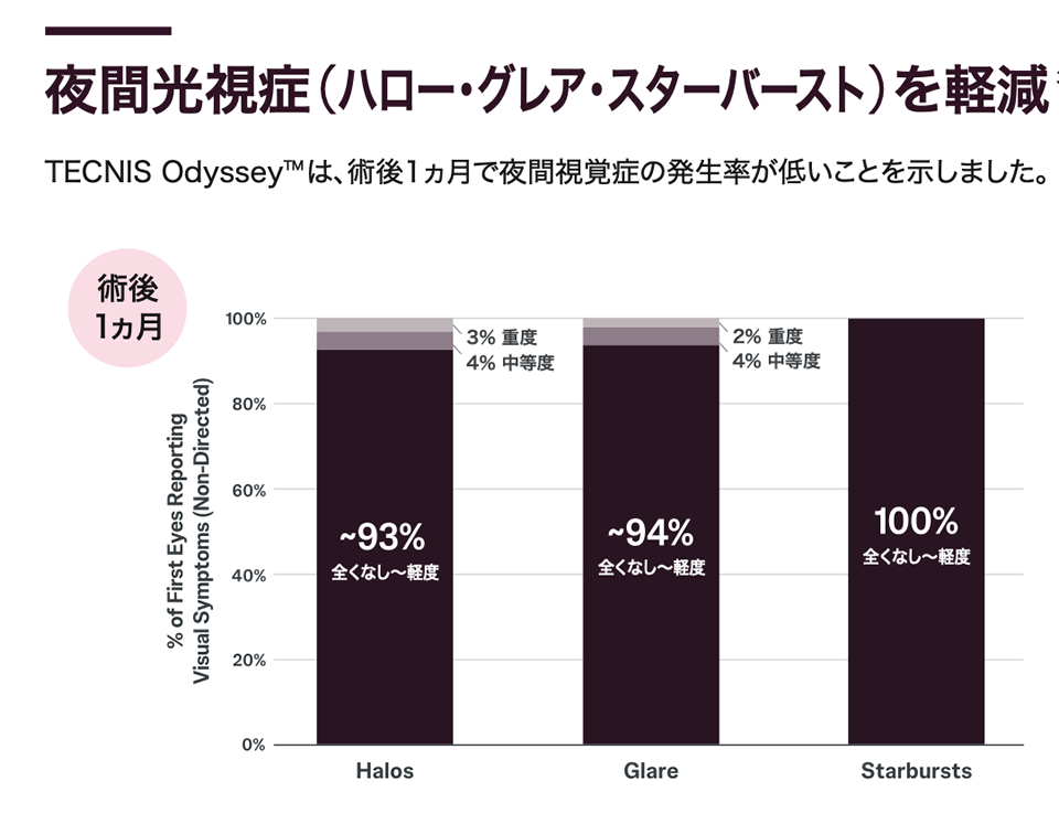 夜間光視症を軽減